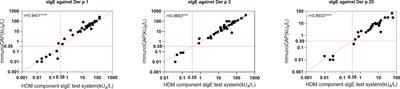 Serological analysis of allergic components of house dust mite provides more insight in epidemiological characteristics and clinical symptom development in North China